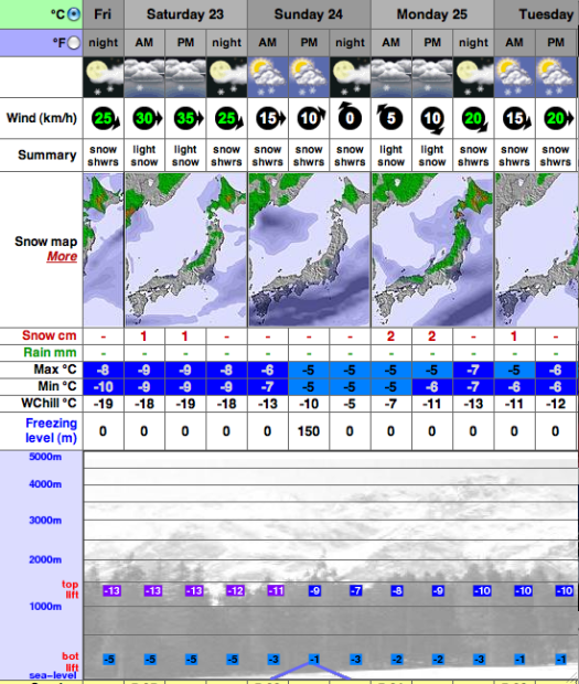 current forecast for Hokkaido, Japan