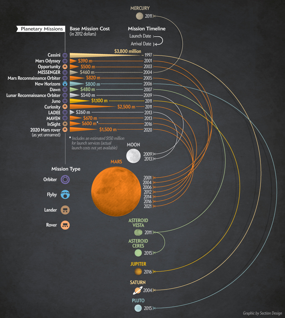 Is NASA Obsessed With Mars 50 Of All Planetary Missions Go To Mars 