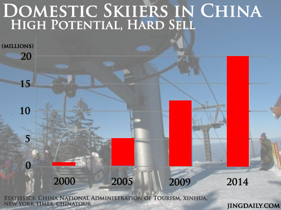 china ski population