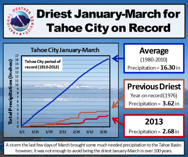 driest winter in tahoe