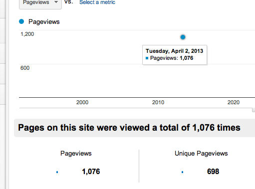 Our analytics showing 1,000+ pageviews yesterday, thanks again