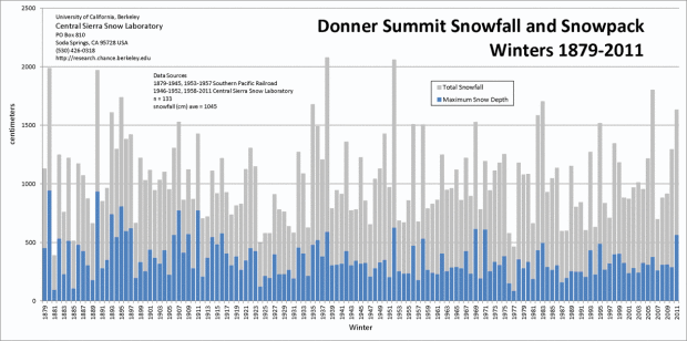 Donner Summit Snowfall and Snow Height historical totals 