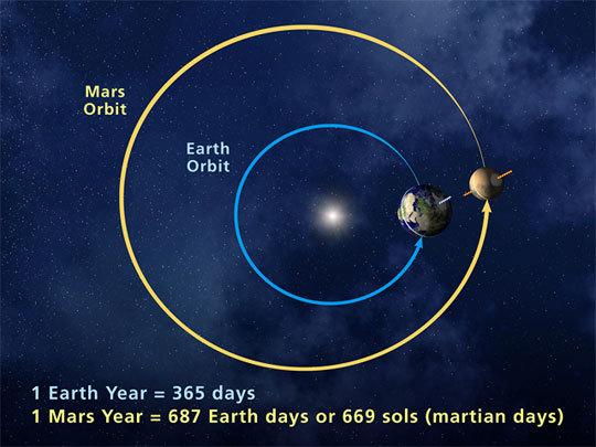 Mars & Earth orbit