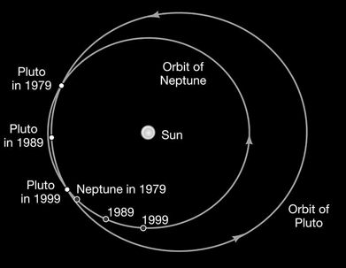 Pluto’s orbit