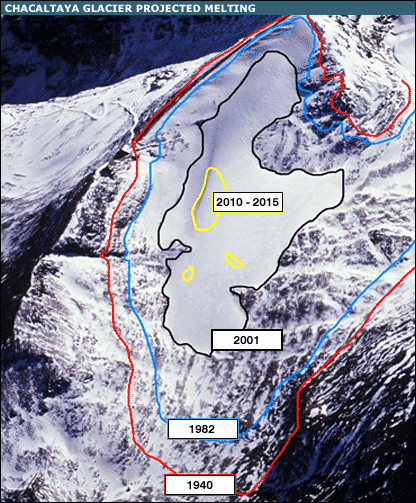 The Chacaltaya glacier melted 6 years faster than forecasted here
