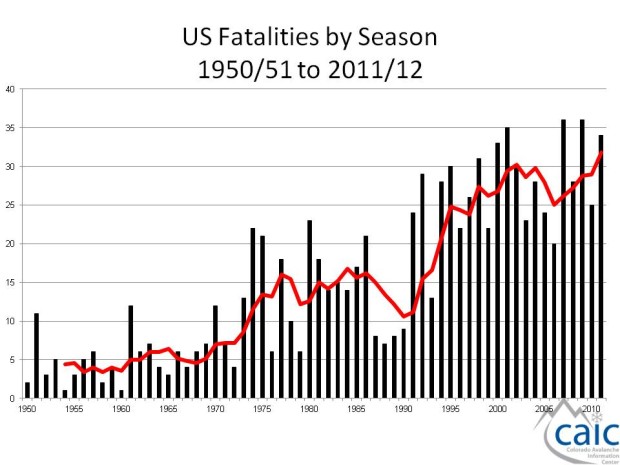 avalanche deaths in usa