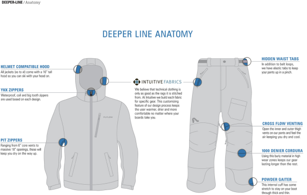 "Anatomy" or shared specs of the Deeper Line outerwear.