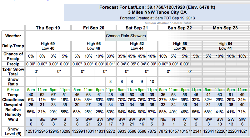 Snow Officially In Lake Tahoes Noaa Forecast This Weekend Snowbrains