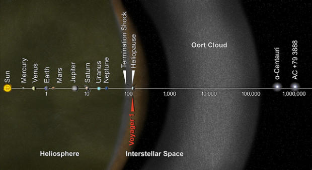 You Are Here, Voyager: This artist's concept puts huge solar system distances in perspective. The scale bar is measured in astronomical units (AU), with each set distance beyond 1 AU representing 10 times the previous distance. Each AU is equal to the distance from the sun to the Earth. It took from 1977 to 2013 for Voyager 1 to reach the edge of interstellar space. Image Credit: NASA/JPL-Calte