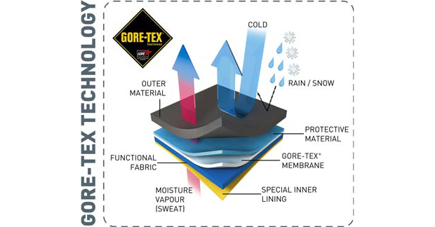 A cross section diagram of the GORE-TEX membrane. 