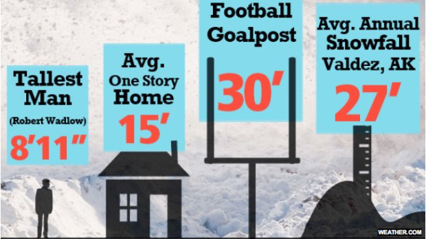 Valdez, AK snowfall averages as compared to other large things.