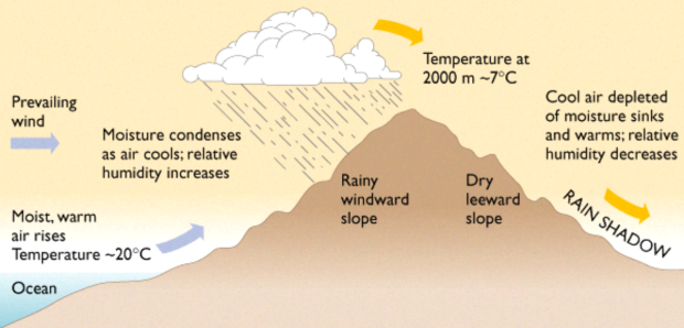 How Orographic Lift works.