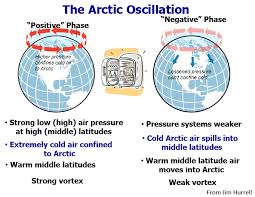 Depiction of the positive and negative phase of the AO.