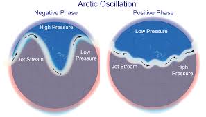 This depicts how a negative phase AO creates troughs and ridging.