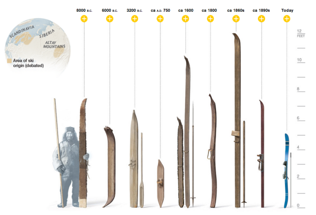 timeline of skiing