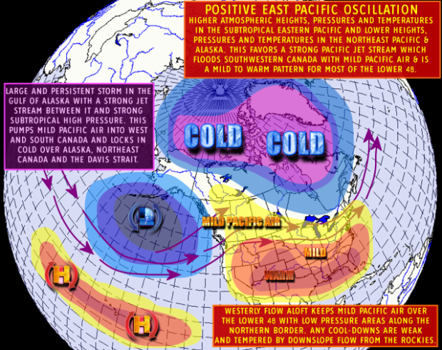 Eastern Pacific Oscillation