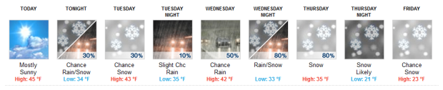 Squaw Conditions forecast