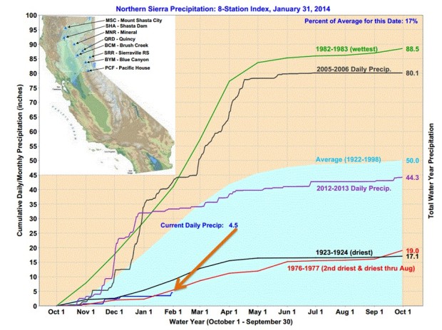 Graph charting California's current record drought.