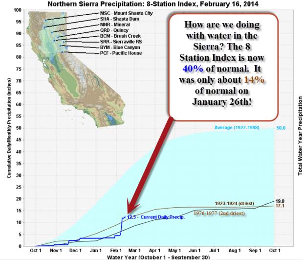 California got some big storms recently, but they didn't but a very big dent in our drought.