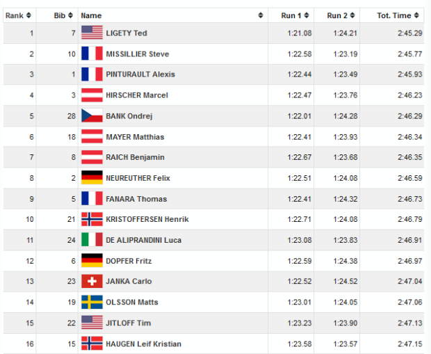Ted ligety gold, full GS result list