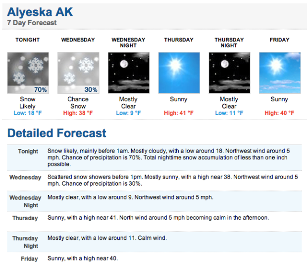 Alyeska forecast showing sunny skied coming in tomorrow and warm temps