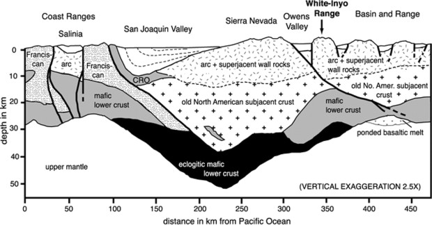 Geologic cross section CA