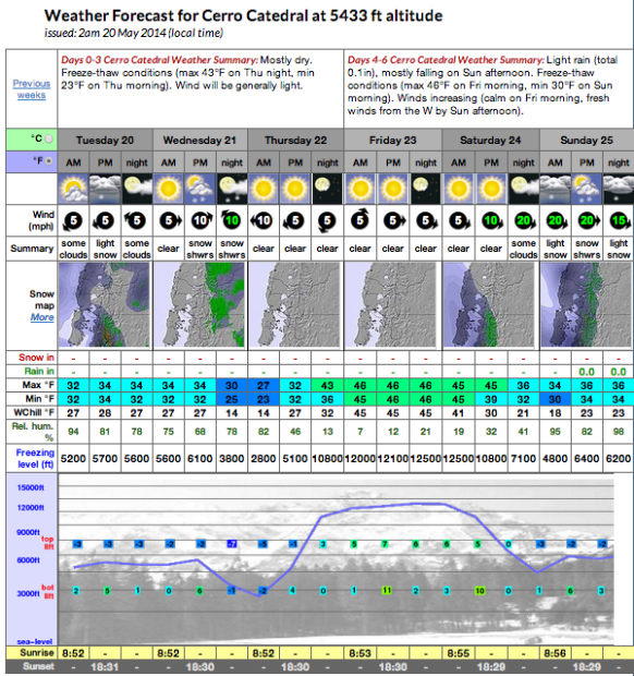 Weather forecast for Catedral.