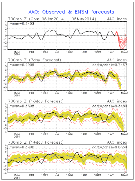 This is the current Antarctic Oscillation showing a severe negative spike in progress, which typically drives troughs and cold air to the north.