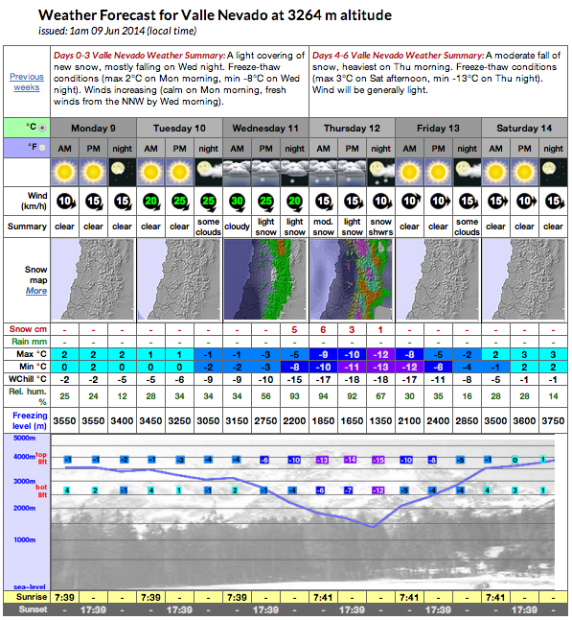 Valle Nevado, Chile forecast for this week.