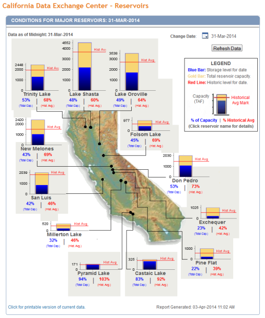 CA reservoir levels as of March.