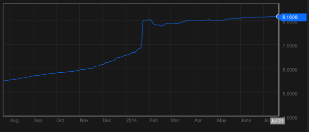 Official Argentina Peso vs Dollar graph over the past year.  The peso went into a freefall this past February.
