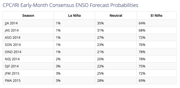When will El Nino happen?  Most likely starting in October 2013 and going until April 2014