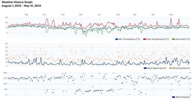 2013-14 season wind data