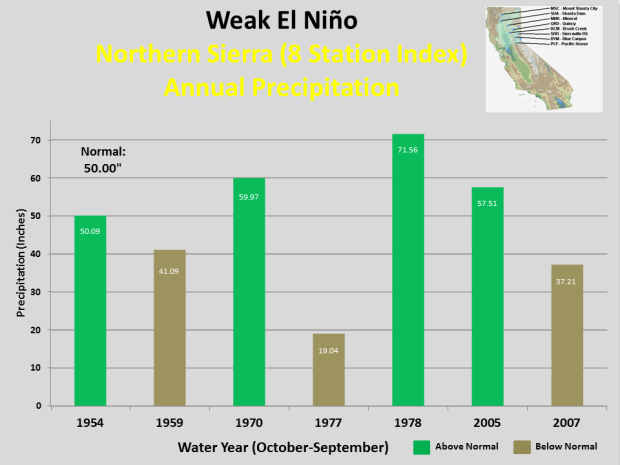 Of the past 8 weak El Ninos in Northern California, 3 have shown above average precipitation, 3 have show below average precipitation, and one was average.