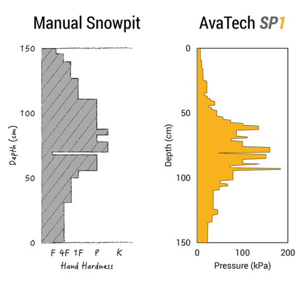 Snow profiles:  hand dug, and Avatech.