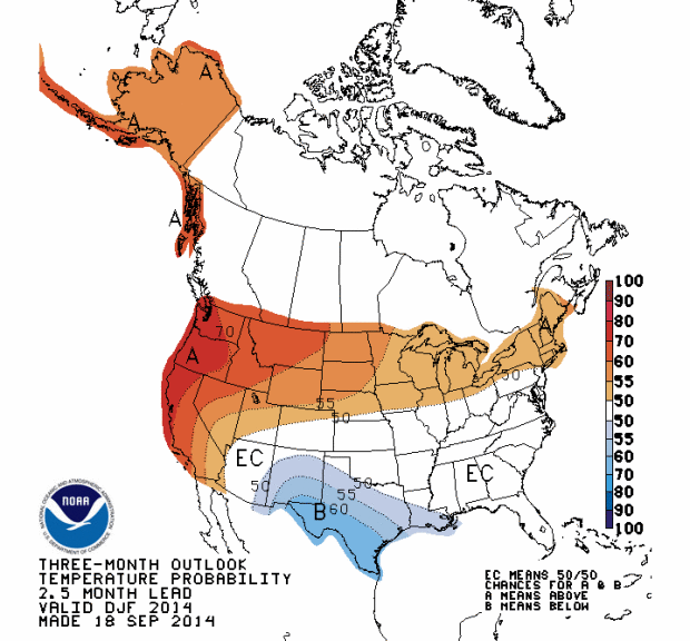 NOAA's winter outlook for December, January, and February is showing above average temperatures on the West Coast, Alaska, and all of the northern USA.  Below average temperature are predicted for New Mexico, and Texas.