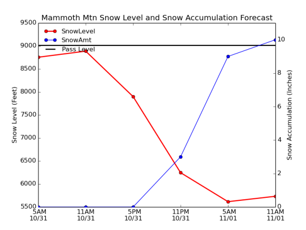 Snowfall - temperature forecast for Donner Summit, CA.