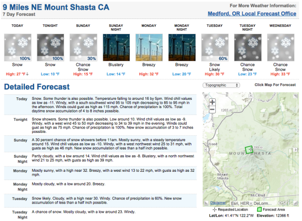 Mt. Shasta, CA forecast showing up to 15" today and tonight.