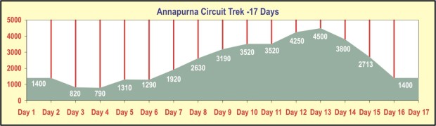 The Annapurna Trekking Circuit elevations.