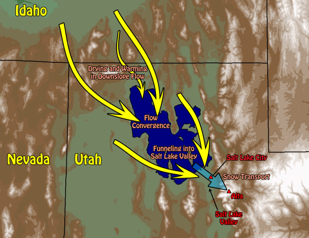 Lake Effect Snow graphic for the Great Salt Lake, UT and how it hits Alta