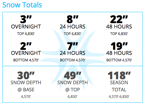 Crystal has received 118" of snow so far this winter, which has created nearly a 50" base at the top of the resort.
