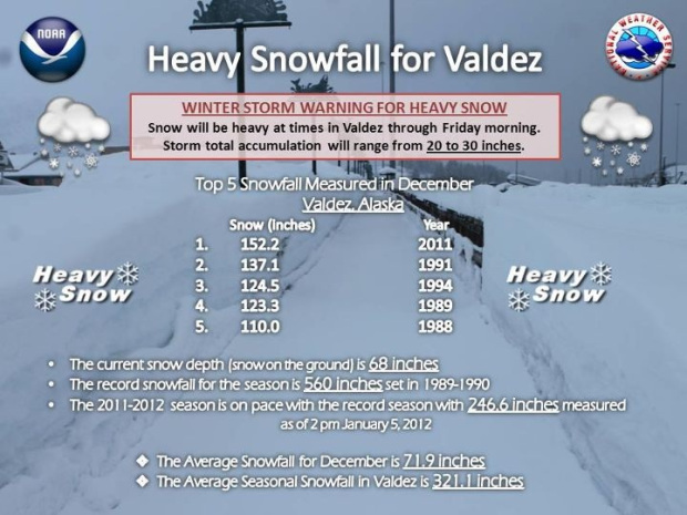 Valdez-Record_Snowfall
