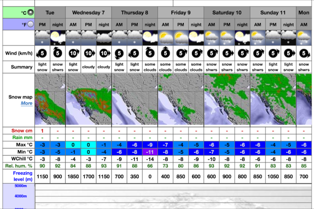 This week's forecast at Kicking Horse Resort. A quick little spike in temps but staying cold for the most part. 