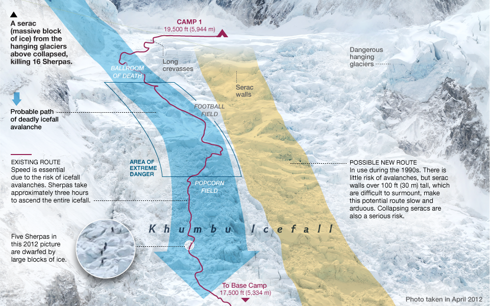 The old Everest route is clearly in an avalanche path. The new route will avoid this avy path staying more right.