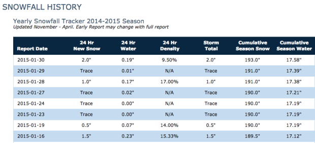 Alta has gotten a very respectable 193" of snow this winter.