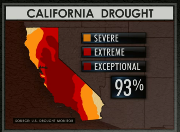 93% of CA is experiencing a severe drought or worse.