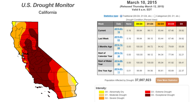 The US Drought Monitor show that almost 40% of California is in a state of extreme drought, as of March 10, 2015.