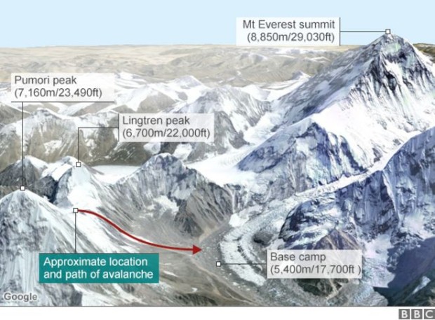 This image shows exactly where the avalanche camp from that killed 18 at Everest base camp on Saturday.
