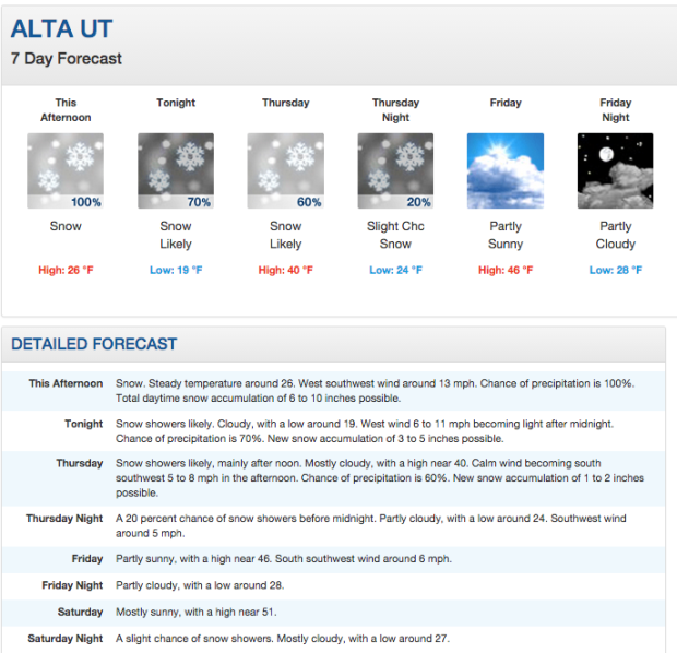 NOAA forecast showing 9-15 inches on the way for Alta.