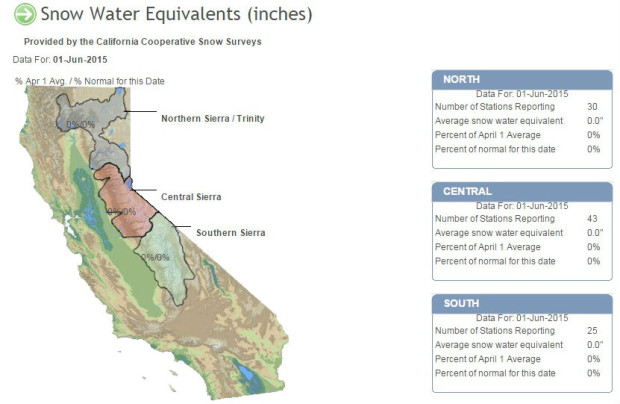 Snowpack/snow water equivalent in the Sierra Nevada mountains of California is 0% in all zones.